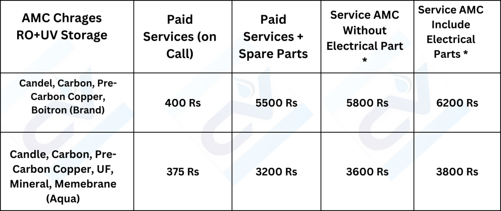 Annual Maintenance RO+UV Storage